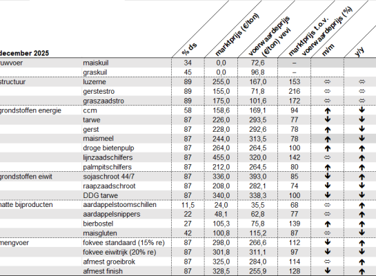 markt voer 5 december 2025