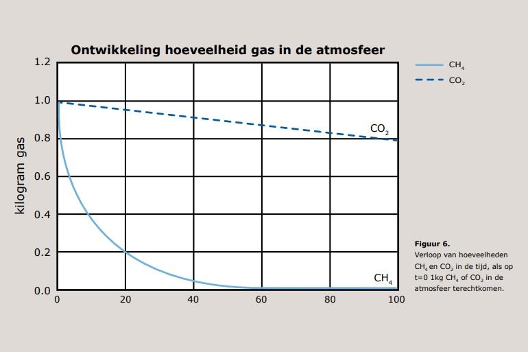 -	De ontwikkeling van een kilogram methaan en CO2 in de atmosfeer na verloop van tijd (figuur uit https://edepot.wur.nl/588509)