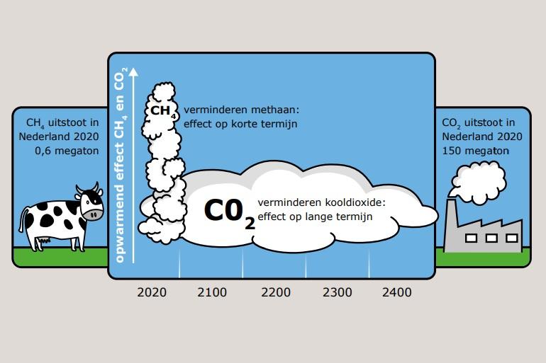 Methaanuitstoot verlagen heeft op korte termijn effect, maar CO2 verminderen is voor de lange termijn belangrijk volgens Vellinga (bron: https://edepot.wur.nl/588509)