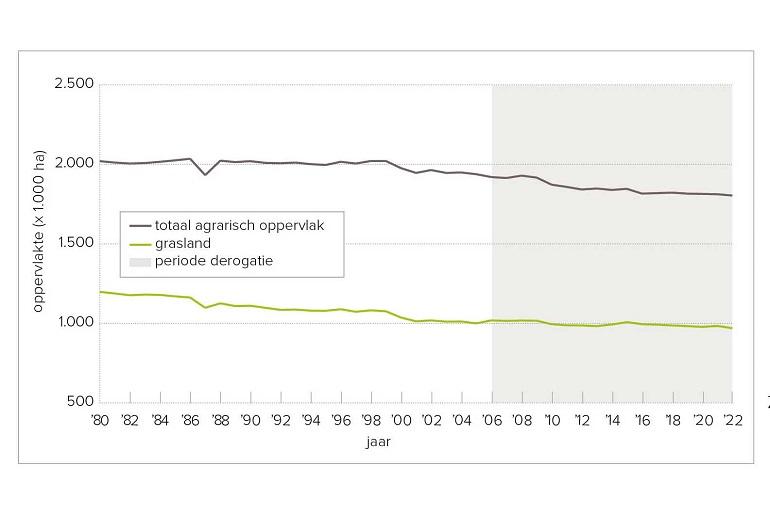 Het verloop in agrarisch oppervlak en grasland door de jaren heen in Nederland (bron: CBS)