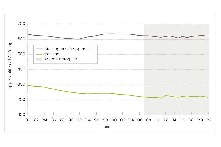 Het verloop in agrarisch oppervlak en grasland door de jaren heen in Vlaanderen (bron: Departement Landbouw en Visserij op basis van Statbel)