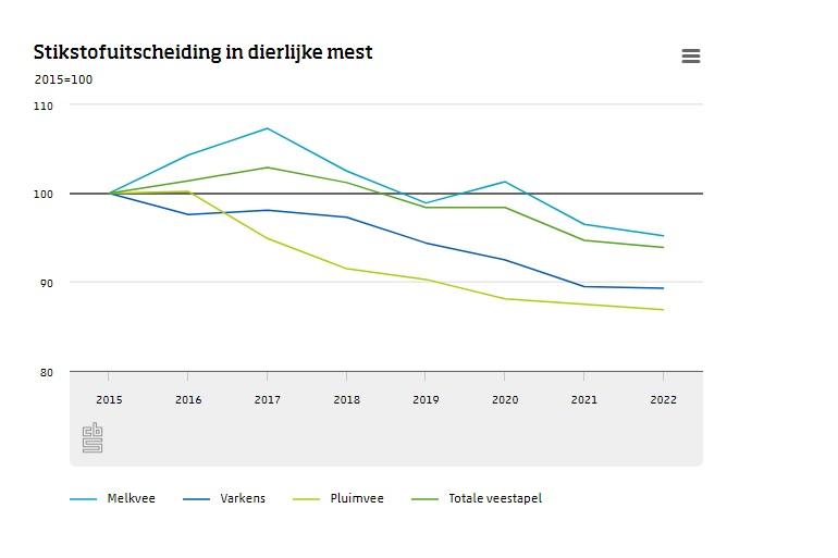 Na de afschaffing van het melkquotum nam de stikstofuitscheiding door melkvee toe, tot er in 2017 fosfaatrechten kwamen (bron: CBS, 2023)