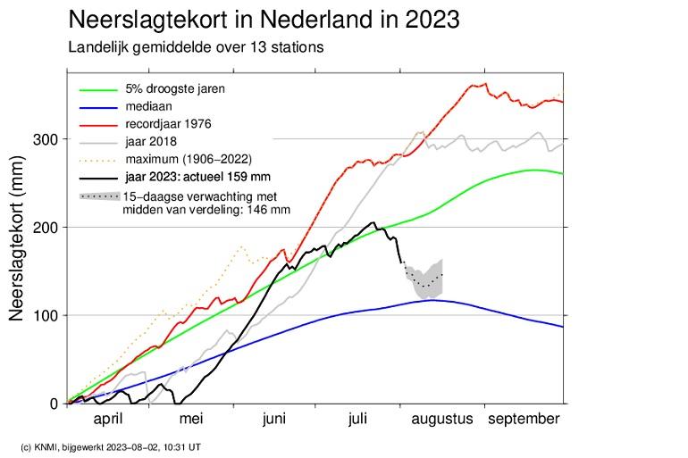 Het neerslag tekort in Nederland liep hard op, maar daalt nu terug naar wat gemiddeld is