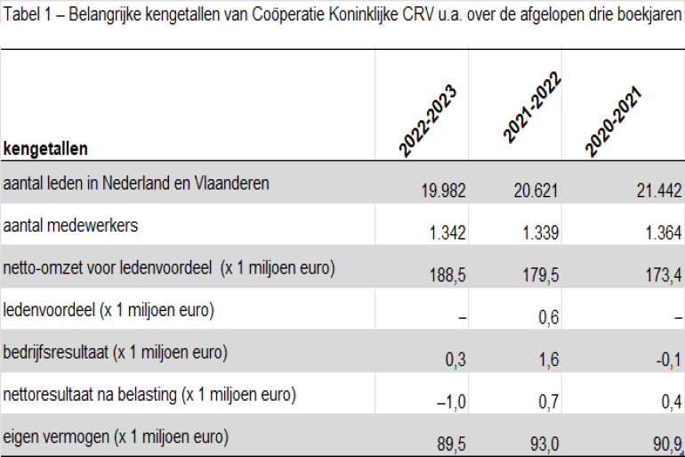 Jaarcijfers Coöperatie Koninklijke CRV u.a.