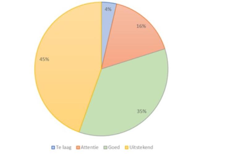 Percentage uitslagen per uitslagcategorie van de GD Biestopnamecheck (bron: GD)