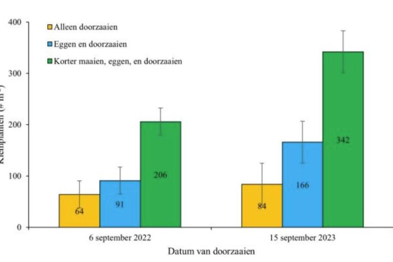 Het effect van de manier van voorbehandelen van de bestaande zode voor doorzaaien op het aantal kiemplanten (beeld: Wageningen Livestock Research)