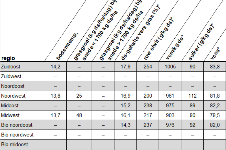 Versgrasupdate 9 oktober
