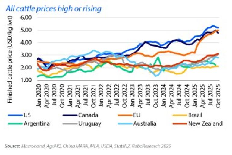 prijzen vee RaboResearch