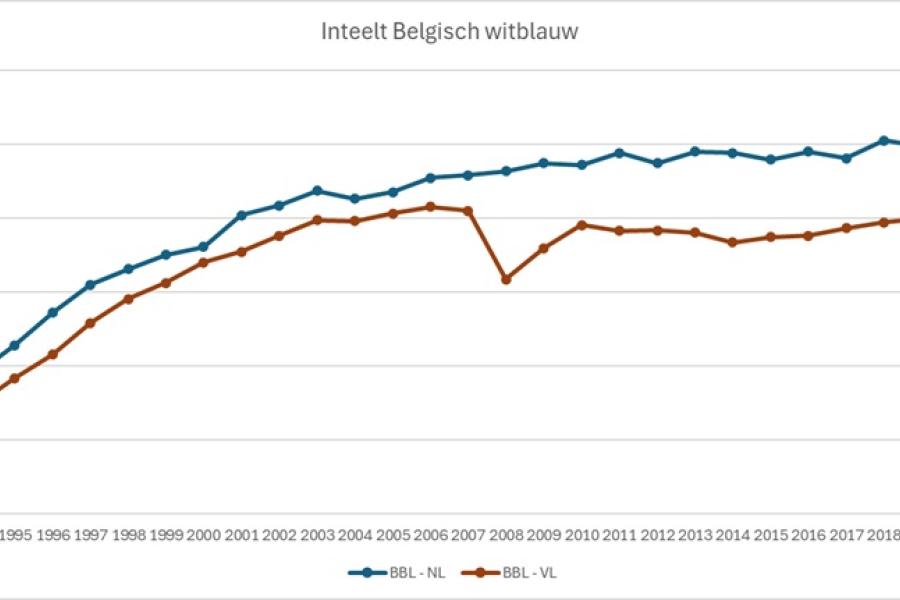 inteelt BWB